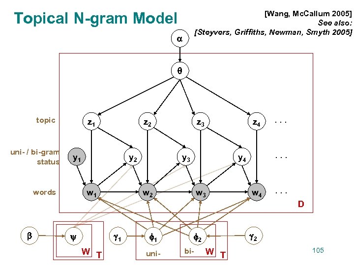 [Wang, Mc. Callum 2005] See also: [Steyvers, Griffiths, Newman, Smyth 2005] Topical N-gram Model