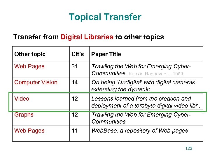 Topical Transfer from Digital Libraries to other topics Other topic Cit’s Paper Title Web