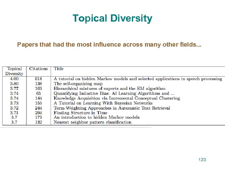 Topical Diversity Papers that had the most influence across many other fields. . .