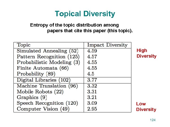 Topical Diversity Entropy of the topic distribution among papers that cite this paper (this