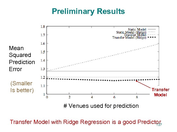 Preliminary Results Mean Squared Prediction Error (Smaller Is better) Transfer Model # Venues used