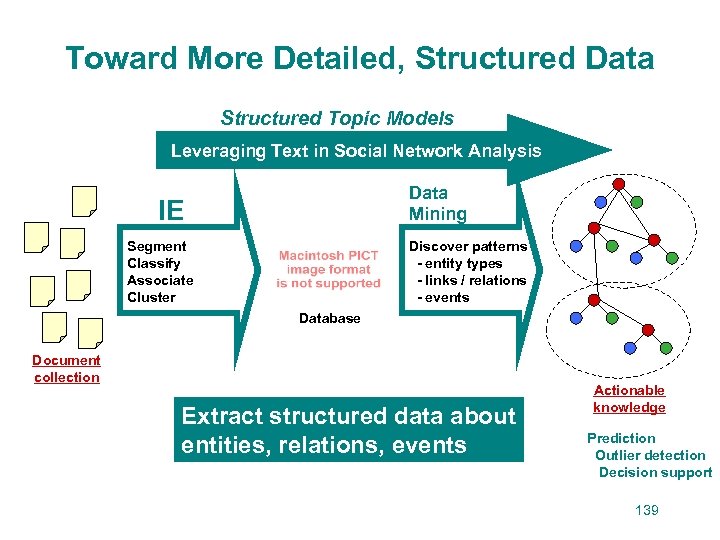 Toward More Detailed, Structured Data Structured Topic Models Leveraging Text in Social Network Analysis