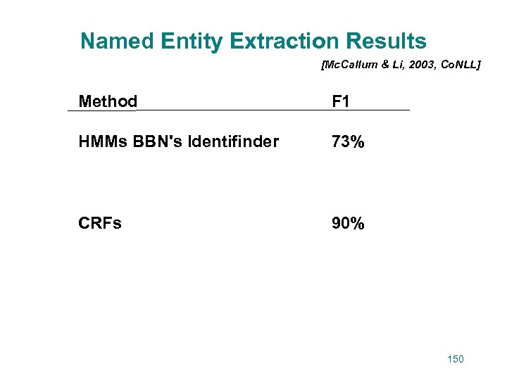 Named Entity Extraction Results [Mc. Callum & Li, 2003, Co. NLL] Method F 1