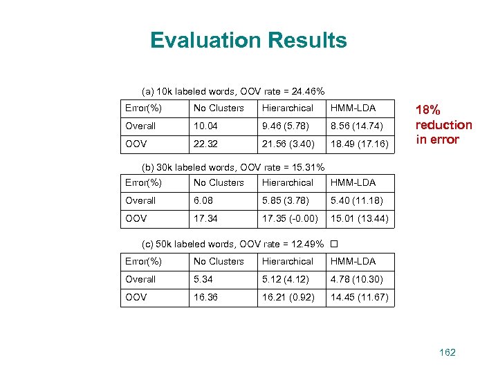 Evaluation Results (a) 10 k labeled words, OOV rate = 24. 46% Error(%) No