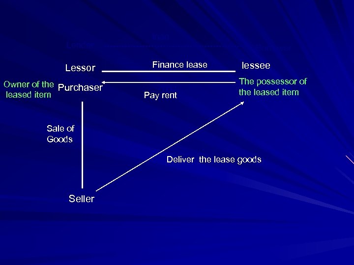 Lender Lessor Owner of the Purchaser leased item loan Borrower Finance lease Pay rent