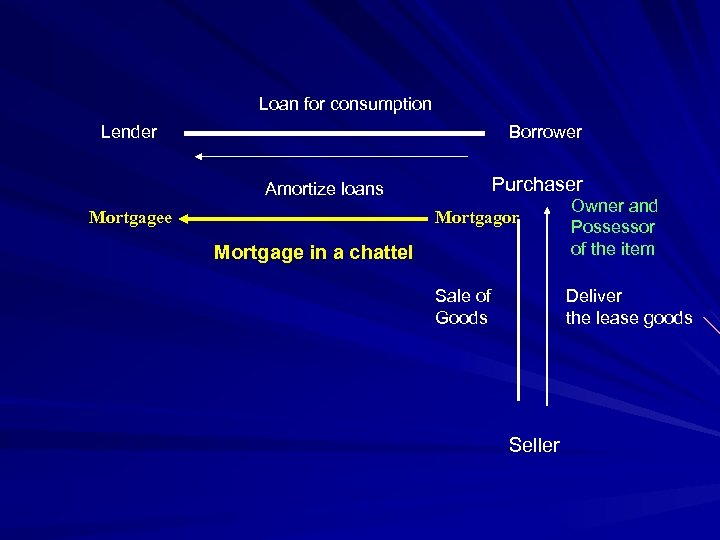 Loan for consumption Lender Borrower Amortize loans Mortgagee Purchaser Mortgagor Mortgage in a chattel