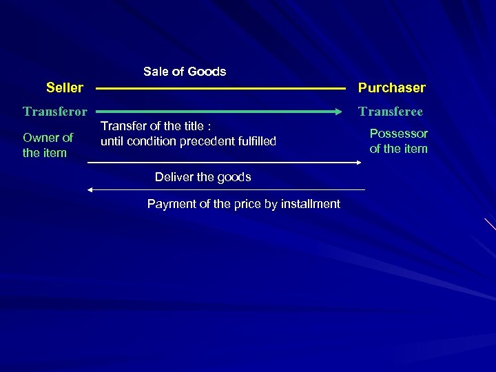 Sale of Goods Seller Purchaser Transferor Transferee Owner of the item Transfer of the