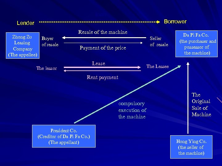 loan Borrower Lender Zhong Zu Buyer Leasing of resale Company (The appellee) Resale of