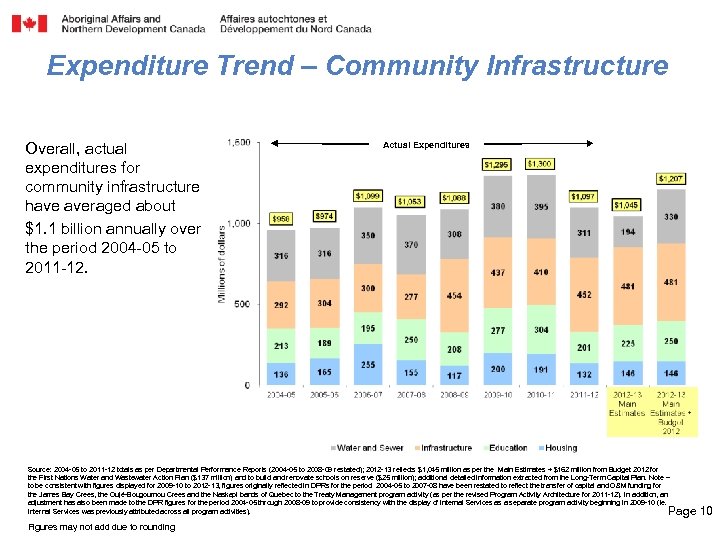 Expenditure Trend – Community Infrastructure Overall, actual expenditures for community infrastructure have averaged about