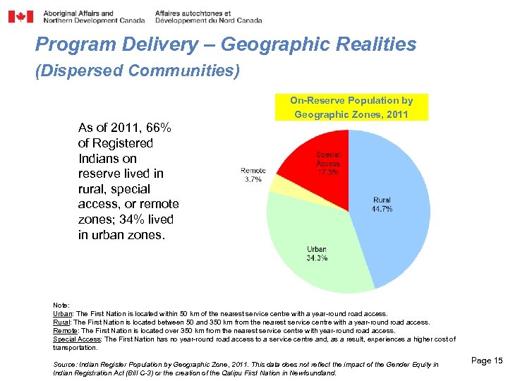 Program Delivery – Geographic Realities (Dispersed Communities) On-Reserve Population by Geographic Zones, 2011 As