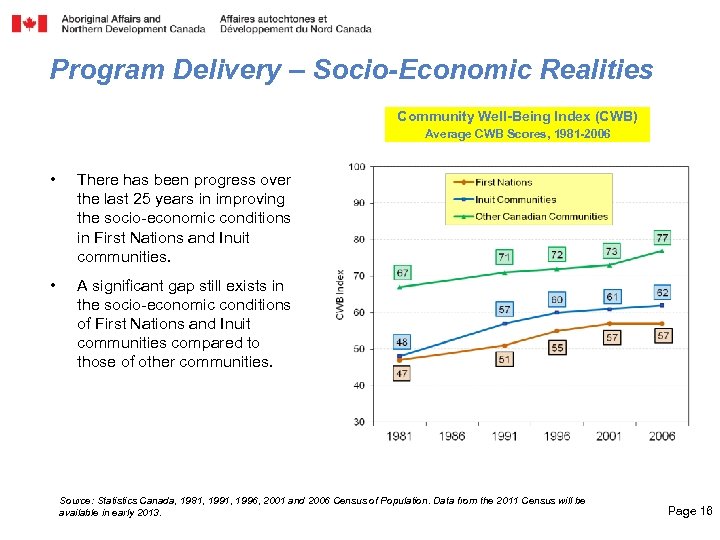 Program Delivery – Socio-Economic Realities Community Well-Being Index (CWB) Average CWB Scores, 1981 -2006