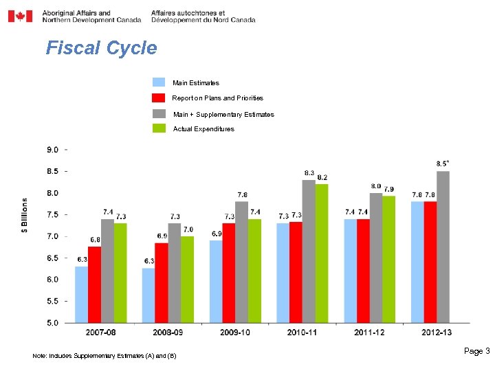 Fiscal Cycle Main Estimates Report on Plans and Priorities Main + Supplementary Estimates Actual
