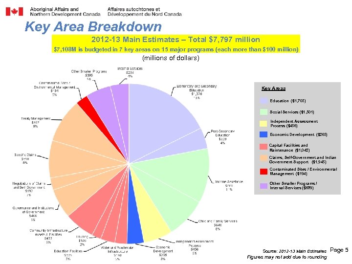Key Area Breakdown 2012 -13 Main Estimates – Total $7, 797 million $7, 108