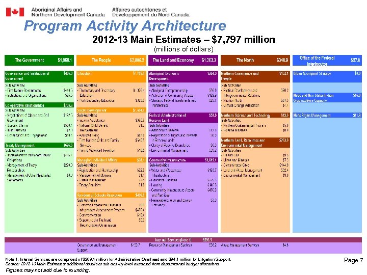 Program Activity Architecture 2012 -13 Main Estimates – $7, 797 million (millions of dollars)