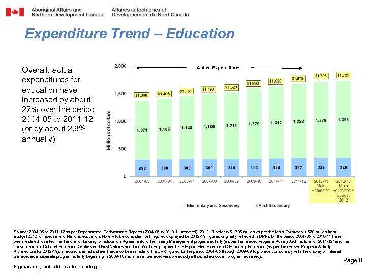 Expenditure Trend – Education Overall, actual expenditures for education have increased by about 22%