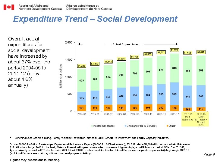 Expenditure Trend – Social Development Overall, actual expenditures for social development have increased by