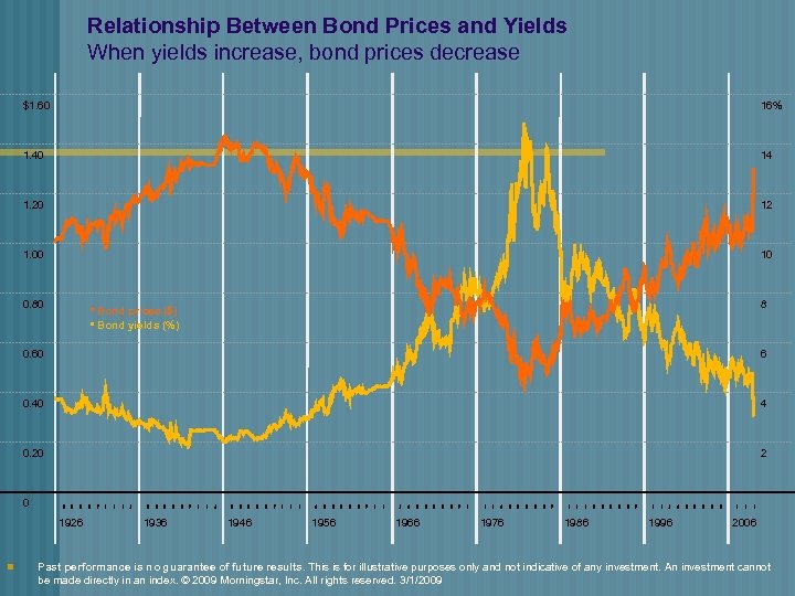 Relationship Between Bond Prices and Yields When yields increase, bond prices decrease $1. 60