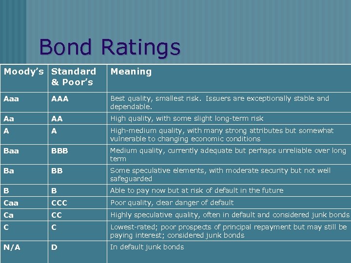 Bond Ratings Moody’s Standard & Poor’s Meaning Aaa AAA Best quality, smallest risk. Issuers