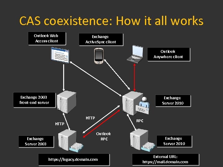 CAS coexistence: How it all works Outlook Web Access client Exchange Active. Sync client
