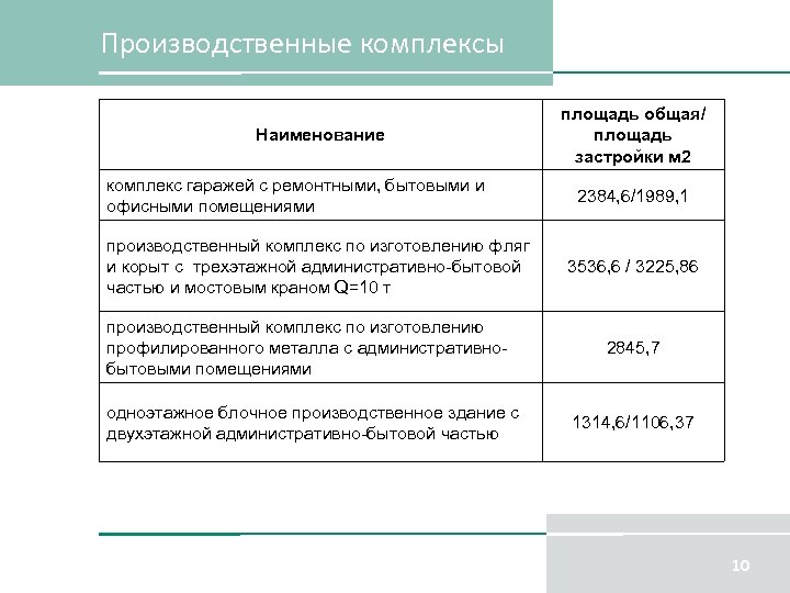 Производственные комплексы Наименование комплекс гаражей с ремонтными, бытовыми и офисными помещениями производственный комплекс по