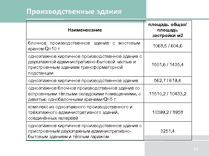 Производственные здания Наименование площадь общая/ площадь застройки м 2 блочное производственное здание с мостовым