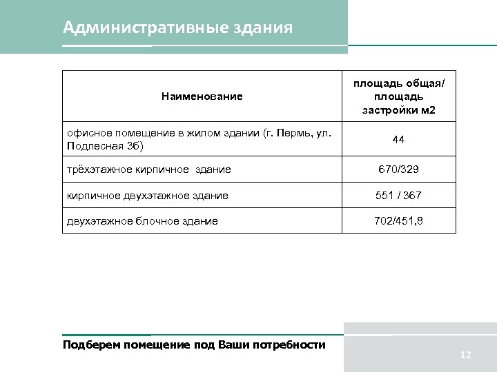 Административные здания Наименование площадь общая/ площадь застройки м 2 офисное помещение в жилом здании