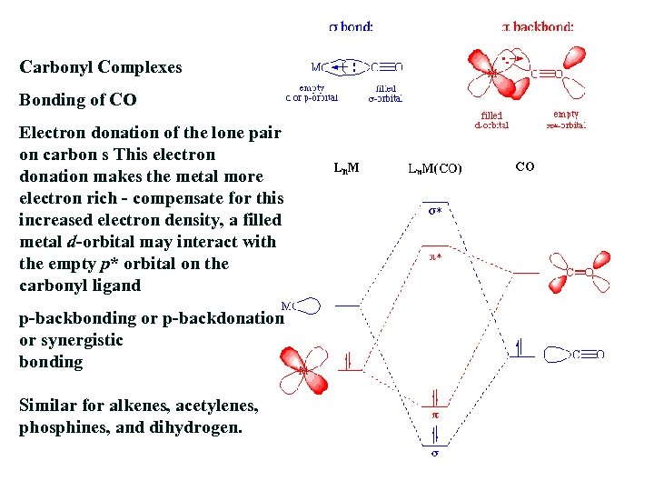 Carbonyl Complexes Bonding of CO Electron donation of the lone pair on carbon s