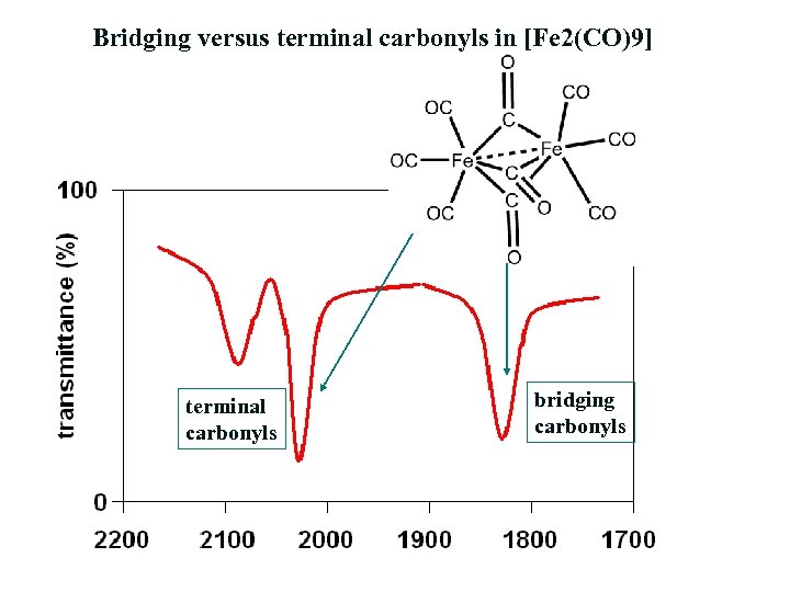 Bridging versus terminal carbonyls in [Fe 2(CO)9] terminal carbonyls bridging carbonyls 