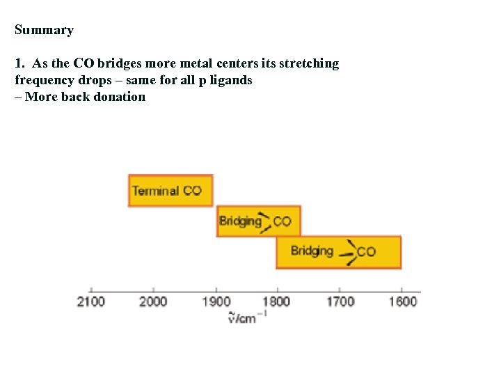 Summary 1. As the CO bridges more metal centers its stretching frequency drops –