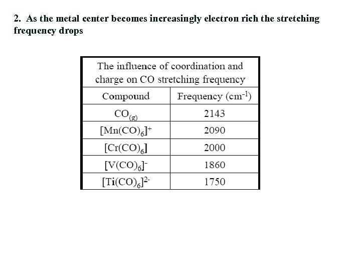 2. As the metal center becomes increasingly electron rich the stretching frequency drops 