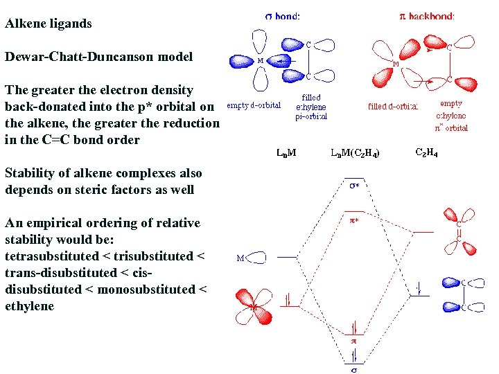 Alkene ligands Dewar-Chatt-Duncanson model The greater the electron density back-donated into the p* orbital