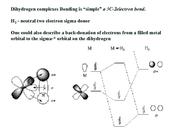 Dihydrogen complexes Bonding is “simple” a 3 C-2 electron bond. H 2 - neutral