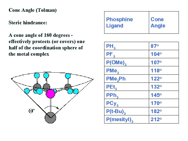 Cone Angle (Tolman) Steric hindrance: Phosphine Ligand Cone Angle A cone angle of 180