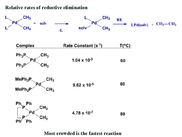 Relative rates of reductive elimination Most crowded is the fastest reaction 