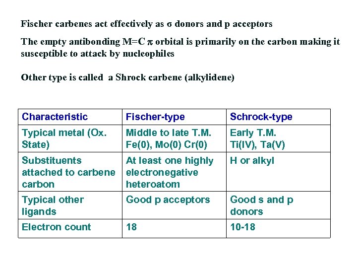 Fischer carbenes act effectively as σ donors and p acceptors The empty antibonding M=C