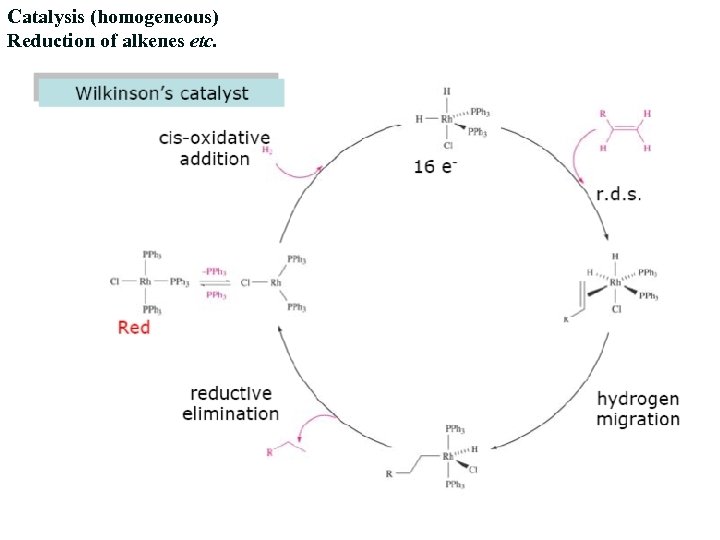 Catalysis (homogeneous) Reduction of alkenes etc. 