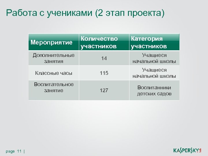 Работа с учениками (2 этап проекта) Мероприятие Количество участников Категория участников Дополнительные занятия Учащиеся