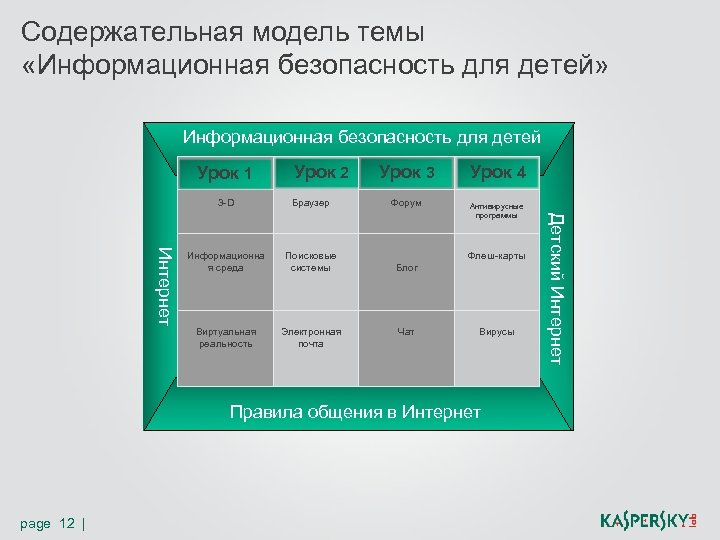 Содержательная модель темы «Информационная безопасность для детей» Информационная безопасность для детей Урок 1 Урок