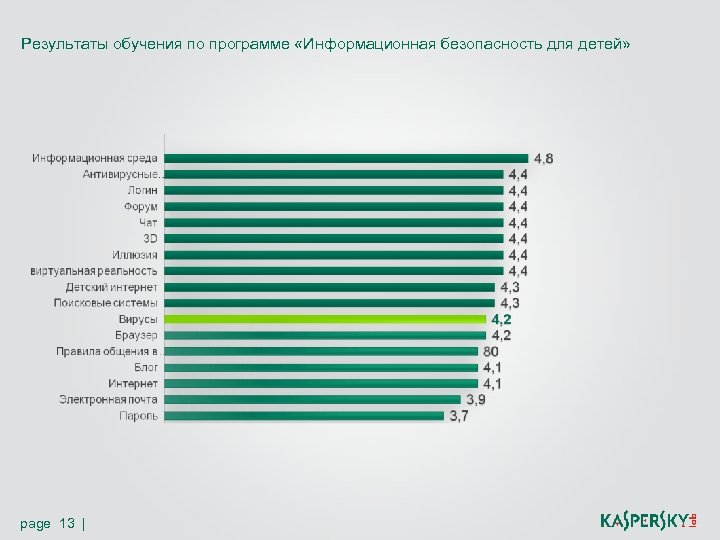 Результаты обучения по программе «Информационная безопасность для детей» page 13 | 