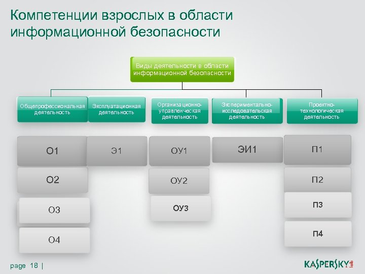 Компетенции взрослых в области информационной безопасности Виды деятельности в области информационной безопасности Общепрофессиональная Эксплуатационная