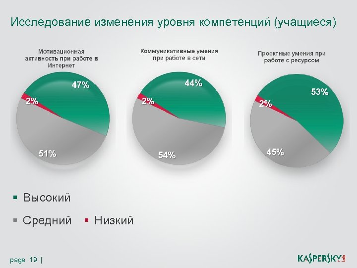 Смена уровня. Конкуренты Касперского. Уровень навыков высокий средний низкий. Касперский основные конкуренты. Объем рынка Касперский.