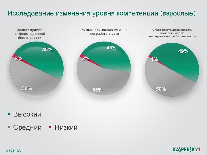 Исследование изменения уровня компетенций (взрослые) § Высокий § Средний page 20 | § Низкий
