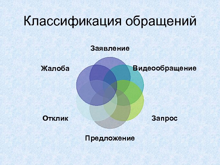 Классификация обращений Заявление Жалоба Видеообращение Отклик Запрос Предложение 