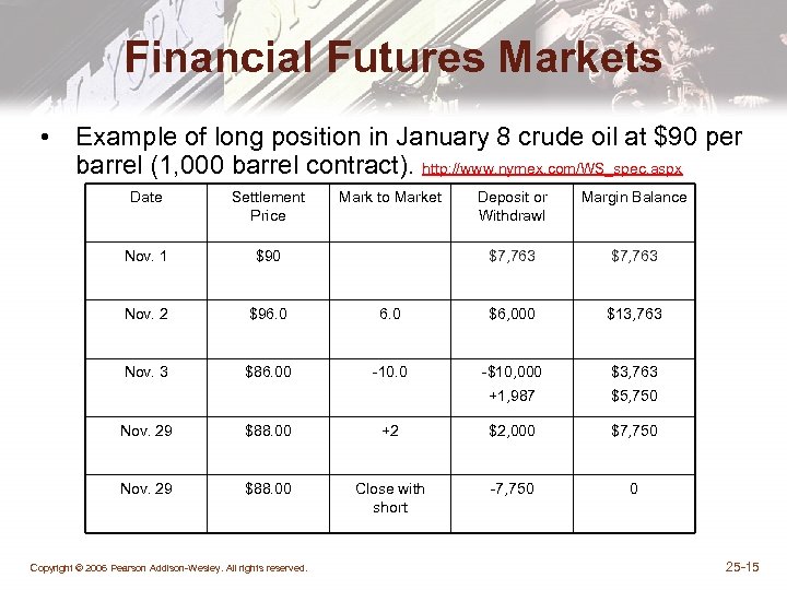 Financial Futures Markets • Example of long position in January 8 crude oil at