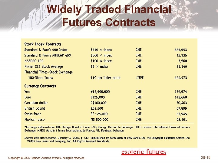 Widely Traded Financial Futures Contracts esoteric futures Copyright © 2006 Pearson Addison-Wesley. All rights