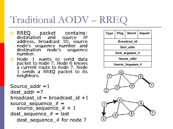 Traditional AODV – RREQ p p RREQ packet contains: destination and source IP address,