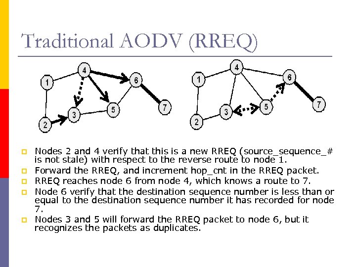 Traditional AODV (RREQ) p p p Nodes 2 and 4 verify that this is