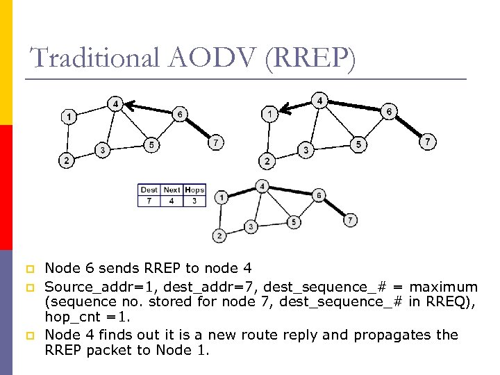 Traditional AODV (RREP) p p p Node 6 sends RREP to node 4 Source_addr=1,