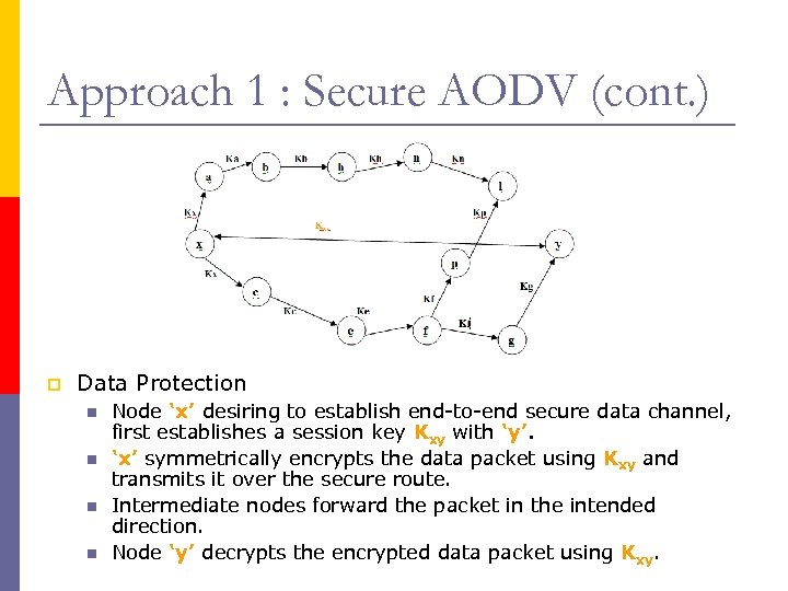 Approach 1 : Secure AODV (cont. ) p Data Protection n n Node ‘x’