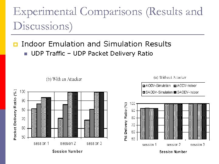 Experimental Comparisons (Results and Discussions) p Indoor Emulation and Simulation Results n UDP Traffic